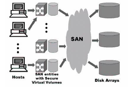 VMware's vSAN in a Hyper-convergence Environment