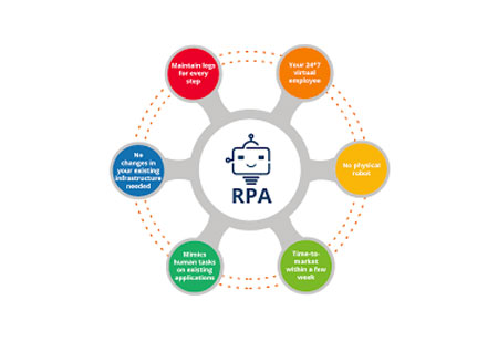 RPA and AI: the next step in the efficiency game for financial institutions